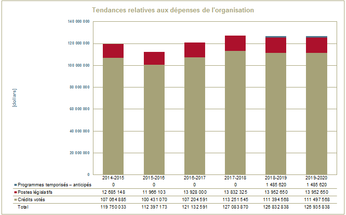 Tendances relatives aux dépenses de l'organisation