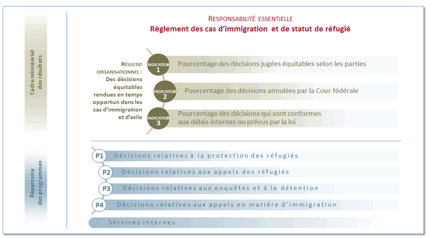 Cadre ministériel des résultats