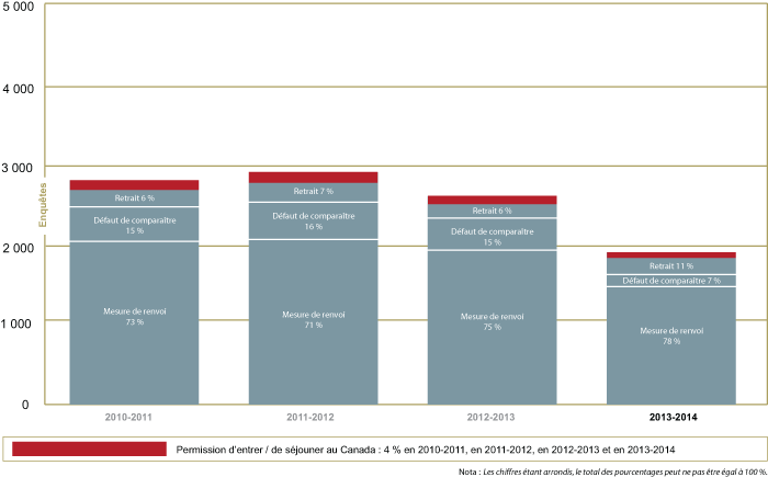 Rendement des Enquêtes