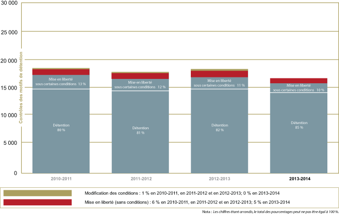 Rendement des Contrôles des motifs de détention