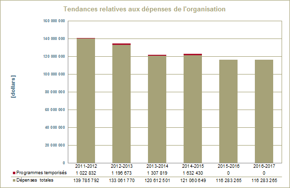 Tendances relatives aux dépenses de l'organisation