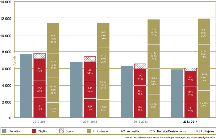 Rendement des Appels en matière d'immigration