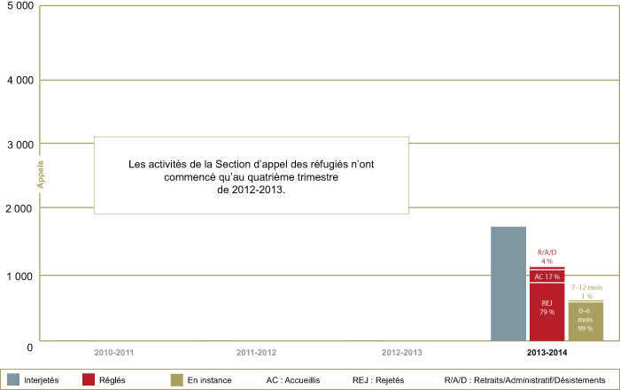 Rendement des Appels des réfugiés