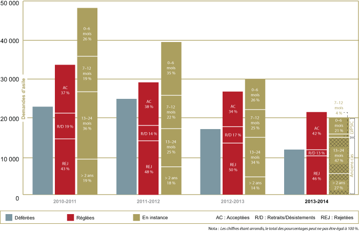 Rendement de la Protection des réfugiés