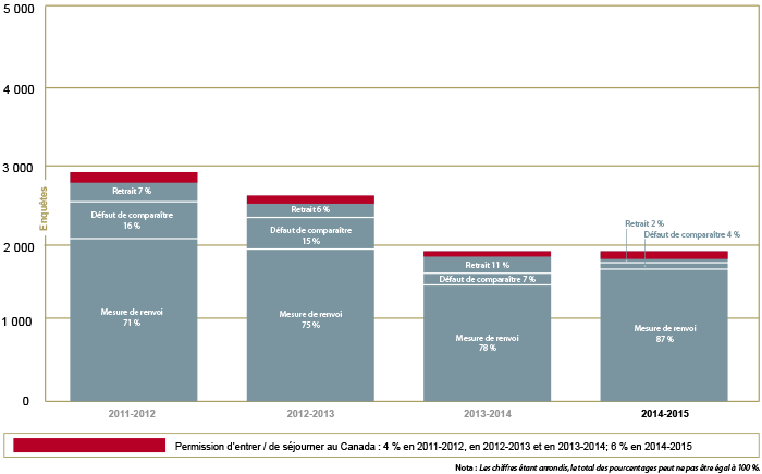 Rendement : Enquêtes