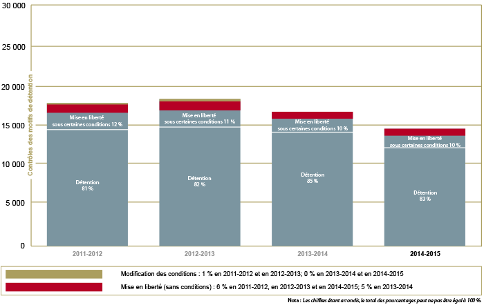 Rendement : Contrôles des motifs de détention