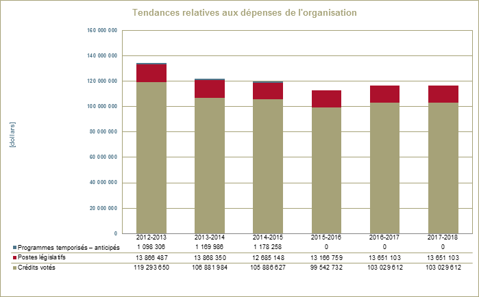 Tendances relatives aux dépenses de l'organisation