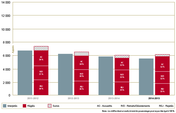 Rendement : Appels en matière d’immigration