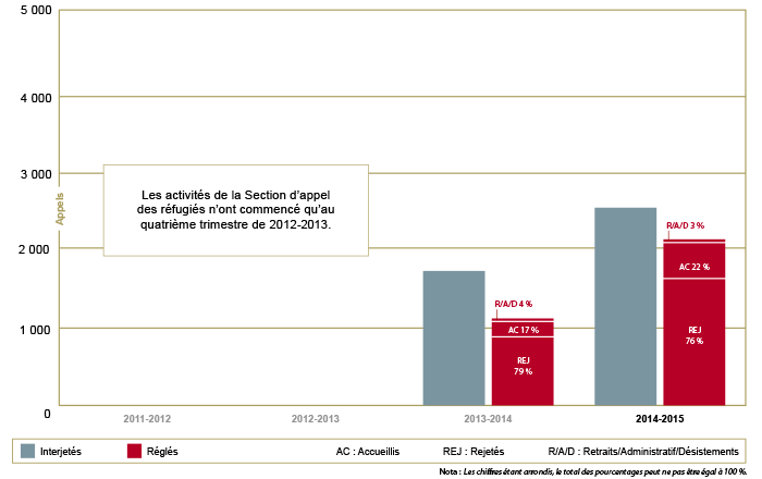 Rendement : Appels des réfugiés