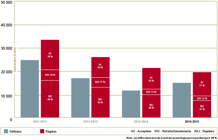 Rendement : Protection des réfugiés