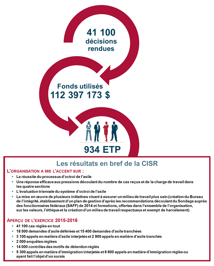 Les résultats en bref