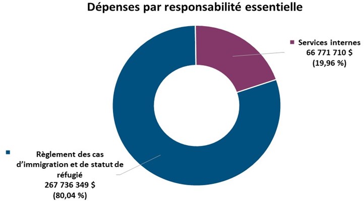 Diagramme circulaire des dépenses 2024 à 2025