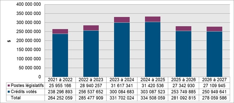 Graphique des dépenses pour 2024 à 2025