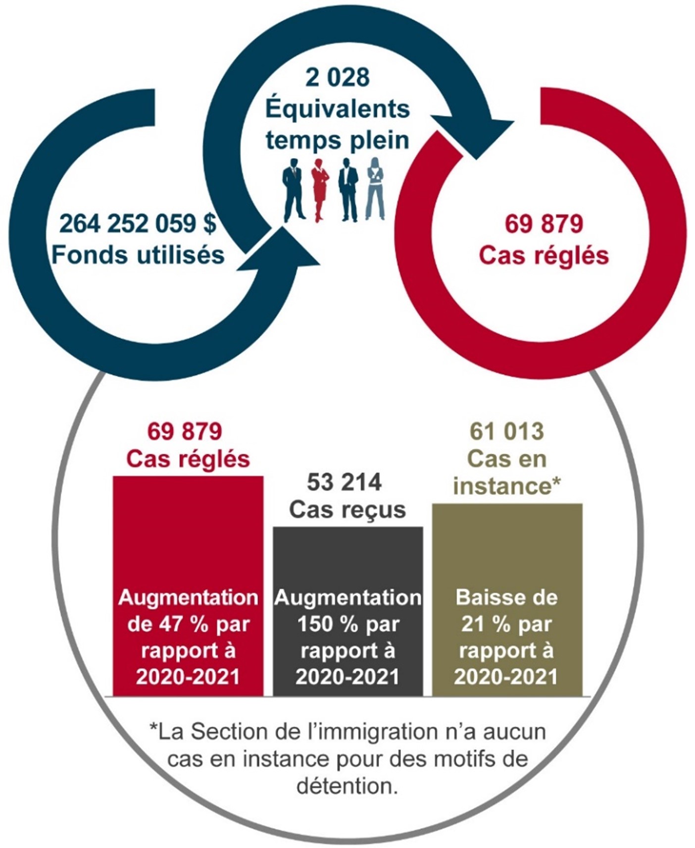 Graphique : Coup d’œil sur les résultats