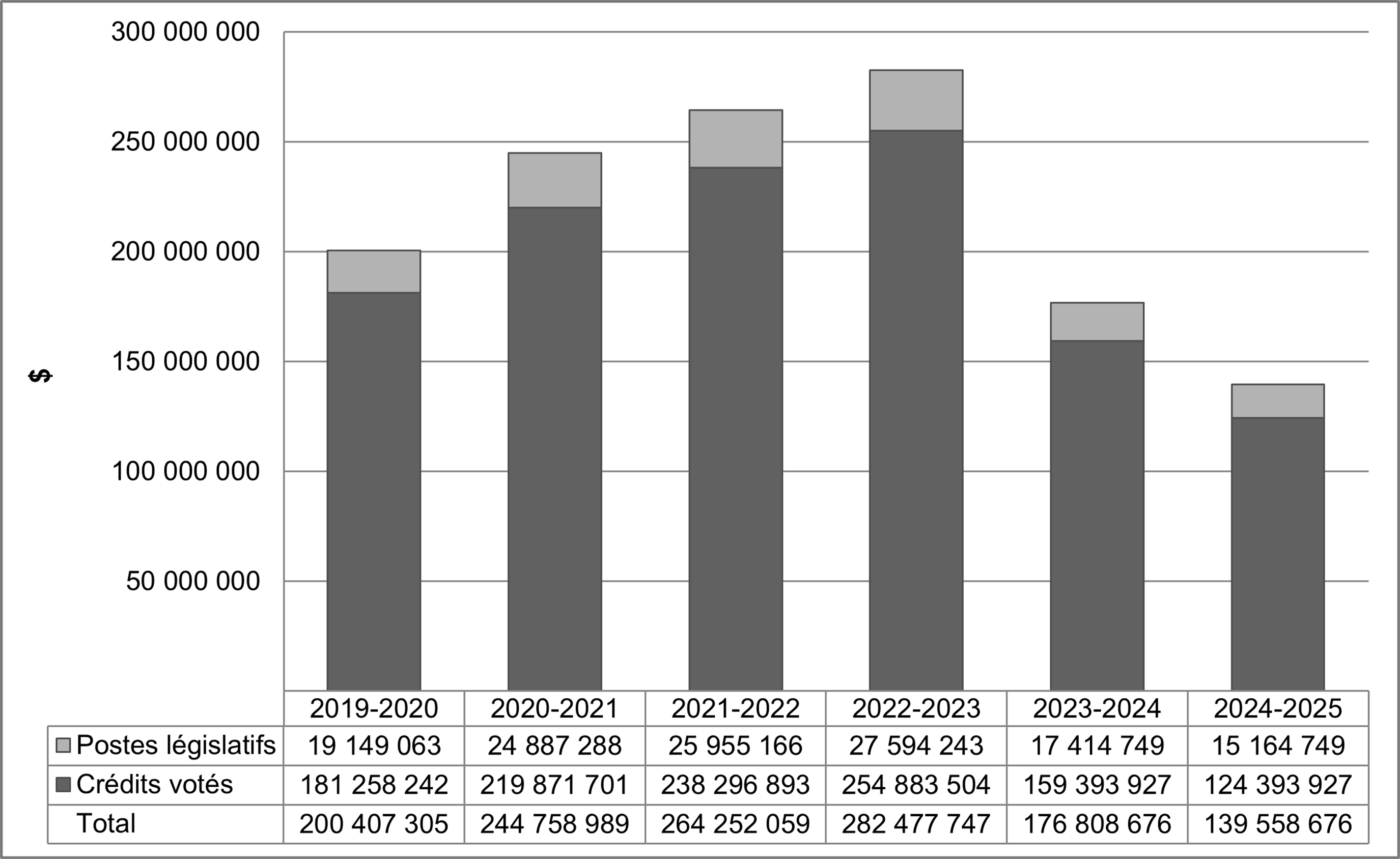 Graphique : Dépenses de 2019-2020 à 2024-2025