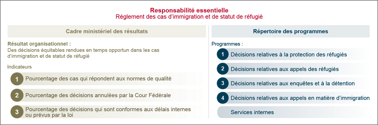 Graphique: Cadre de présentation de rapports