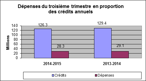 Dépenses du troisième trimestre en proportion des crédits annuels