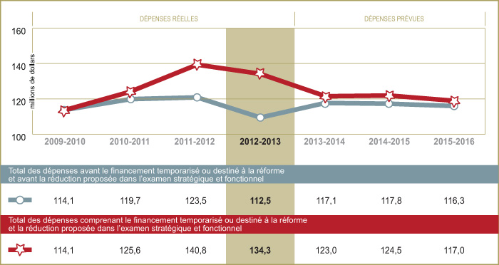 Profil des dépenses - Tendance au chapitre des dépenses