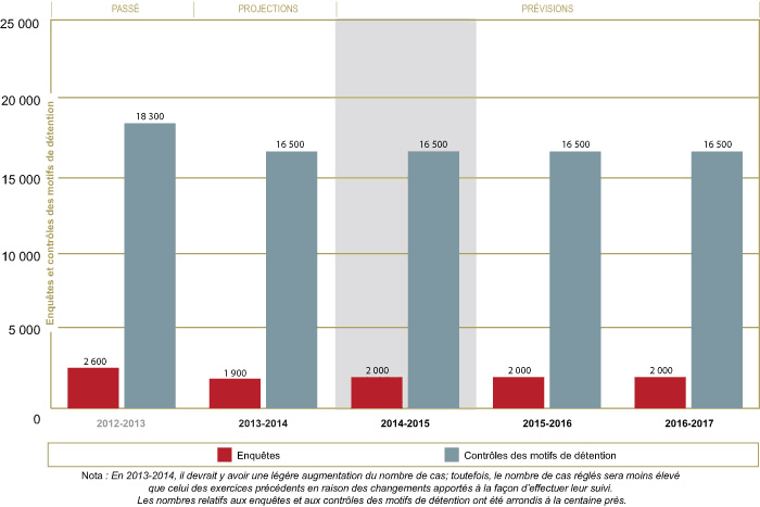 Enquêtes et contrôles des motifs de détention