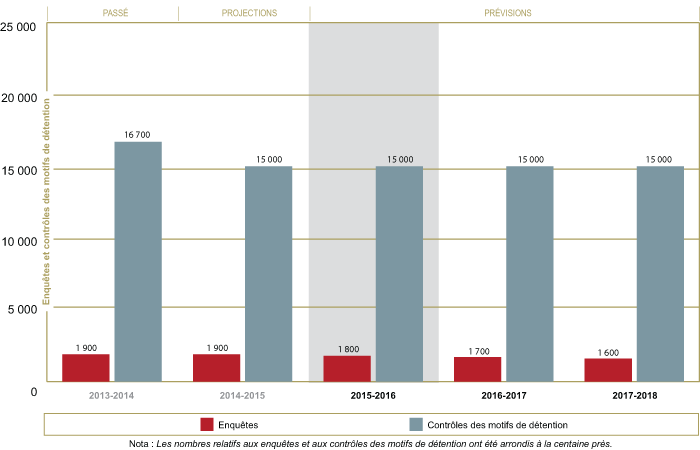 Tendances et prévisions quant aux enquêtes et aux contrôles des motifs de détention