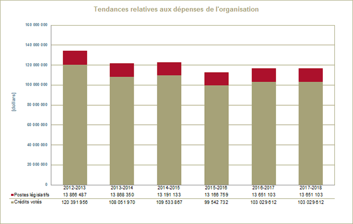 Tendances relatives aux dépenses de l'organisation