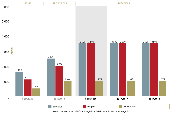 Tendances et prévisions quant aux appels des réfugiés