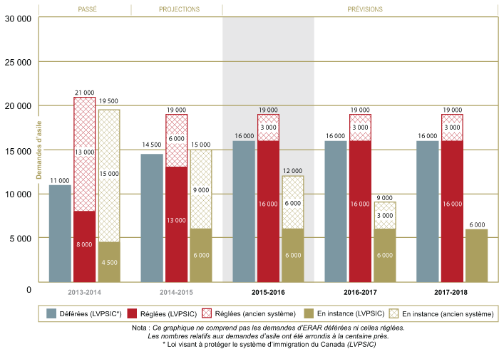 Tendances et prévisions quant à la protection des réfugiés