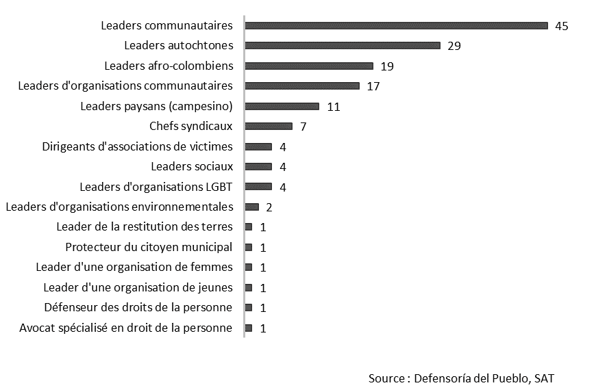 L'image est un diagramme à barres qui fait état du nombre d'homicides de leaders sociaux, par catégorie de leaders sociaux, du 1er janvier 2017 au 27 février 2018.