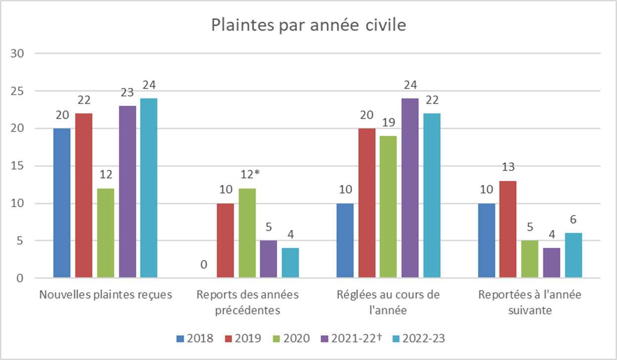 Figure 1 : Plaintes par année civile