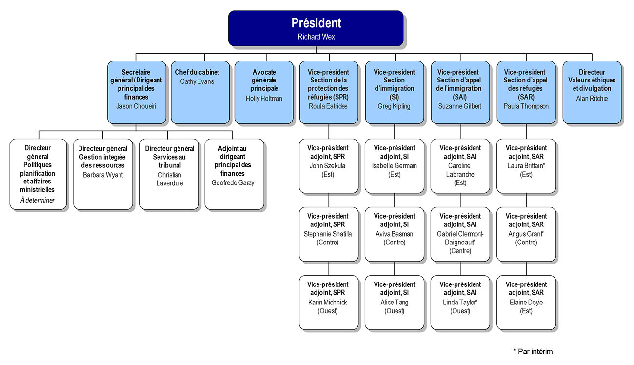 1.2 b_IRB org chart-fr.png