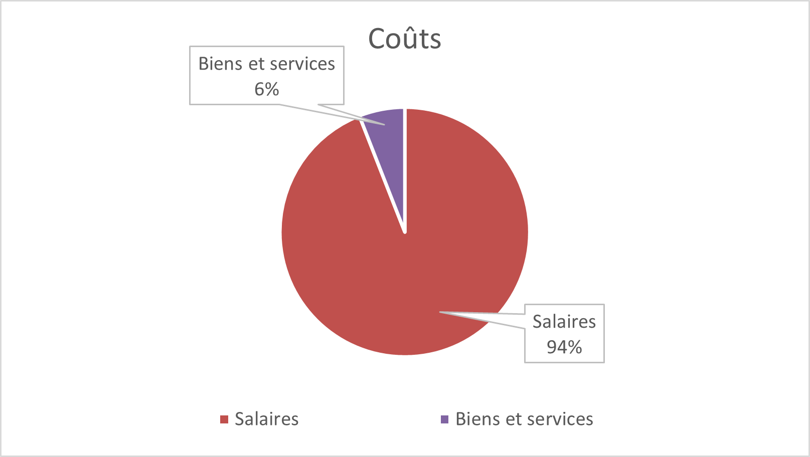 12.1 Coûts répartis