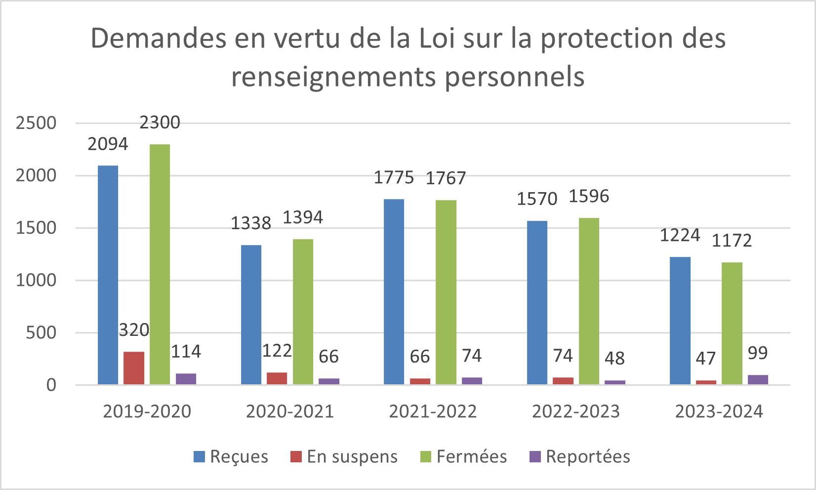 1.1 Nombre de demandes reçues