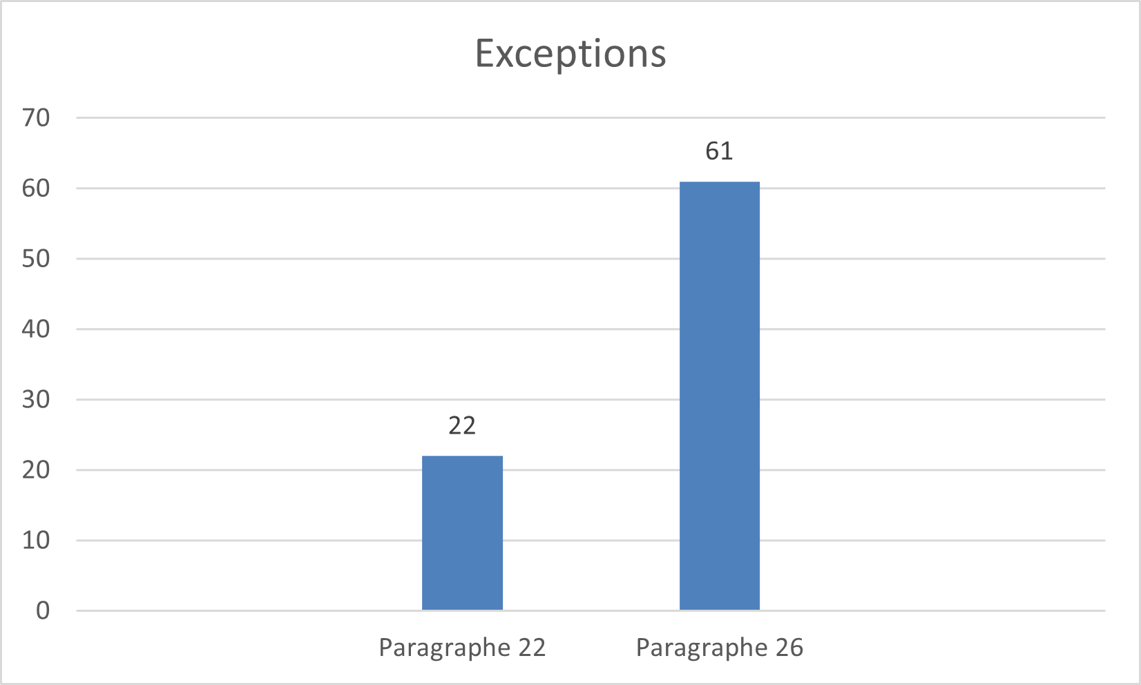 3.2 Exceptions