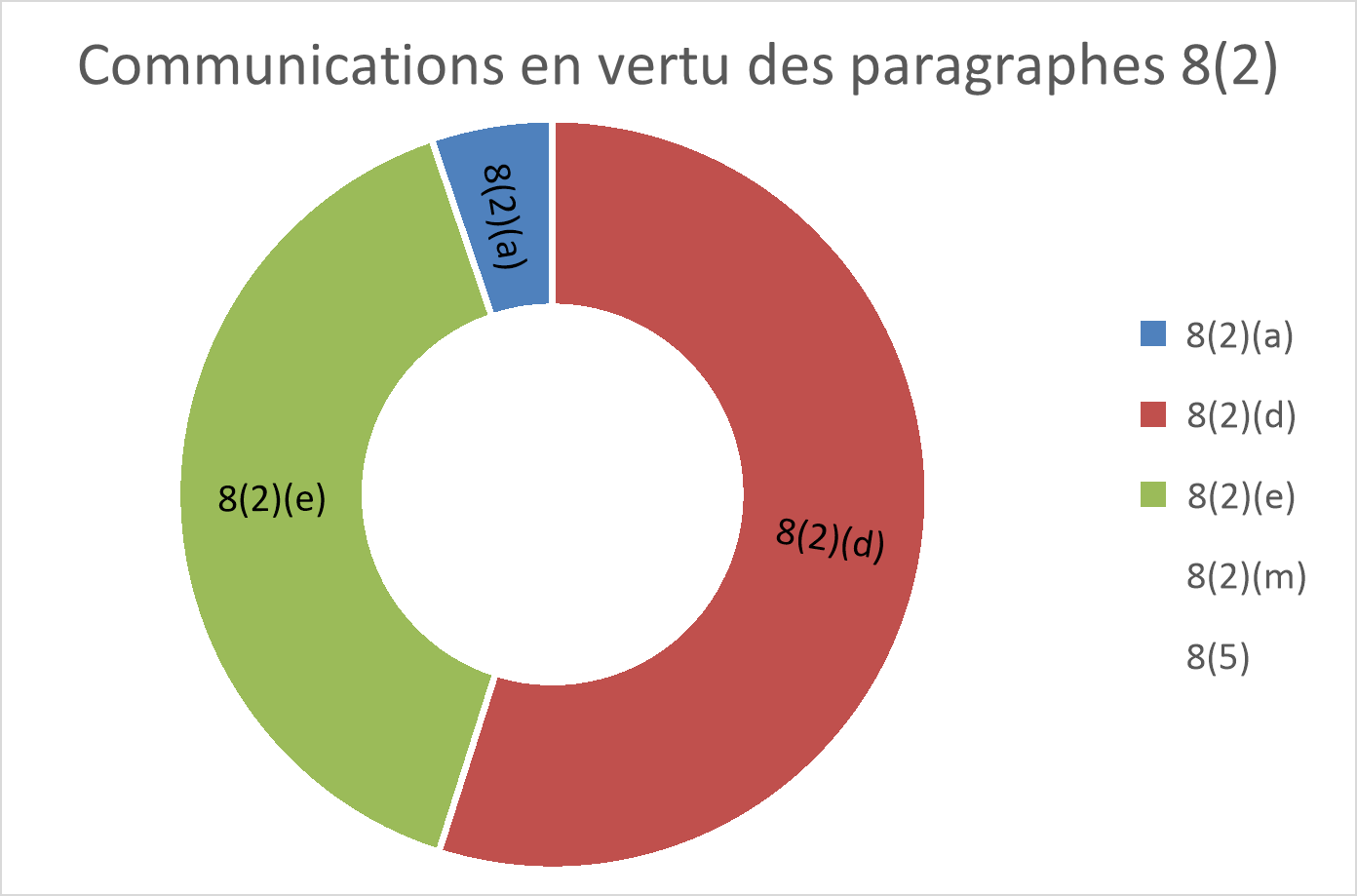 Section 4: Communications en vertu des paragraphes 8(2) et 8(5)