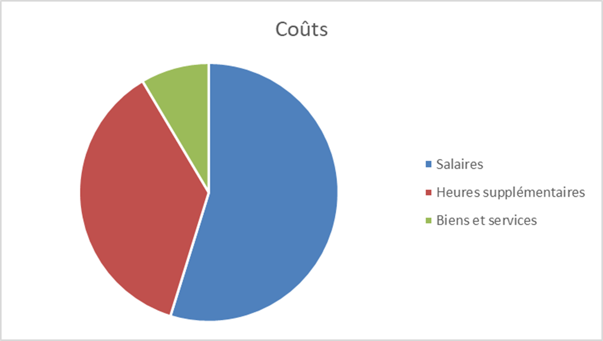 Coûts