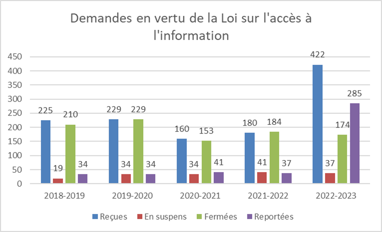 Demandes en vertu de la Loi sur l’accès à l’information