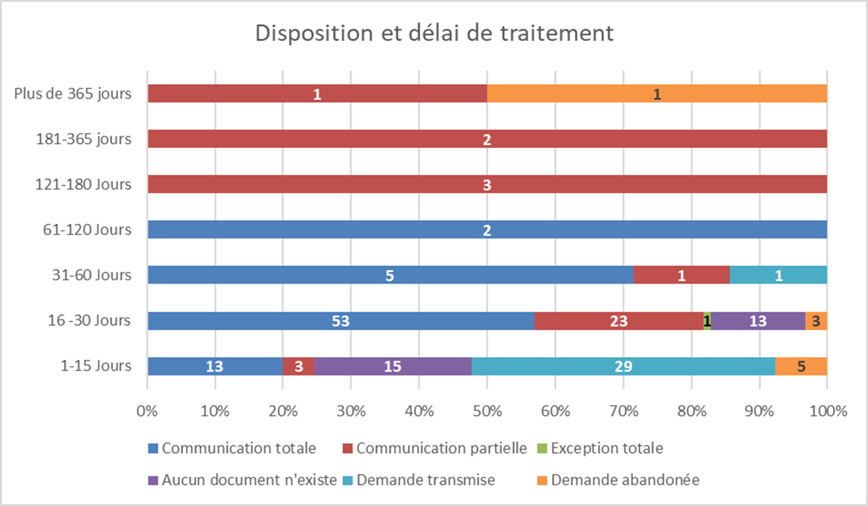 Disposition et délai de traitement