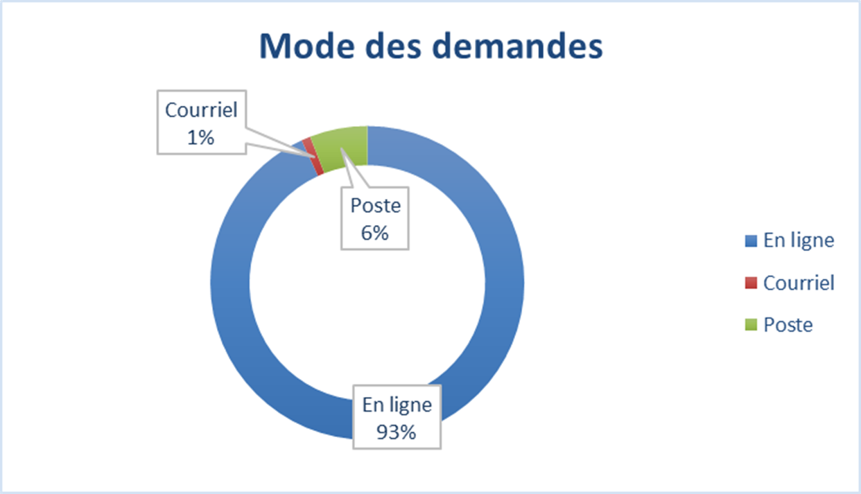 Mode des demandes