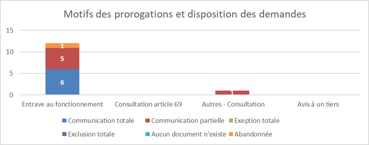 Motifs des prorogations et disposition des demandes