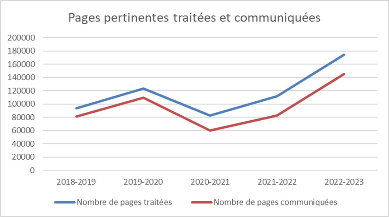 Pages pertinentes traitées et communiquées en formats papier et document électronique