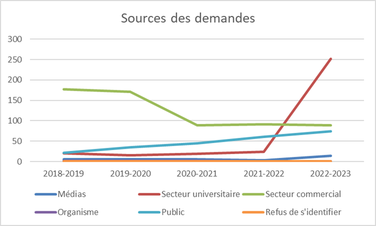 Sources des demandes