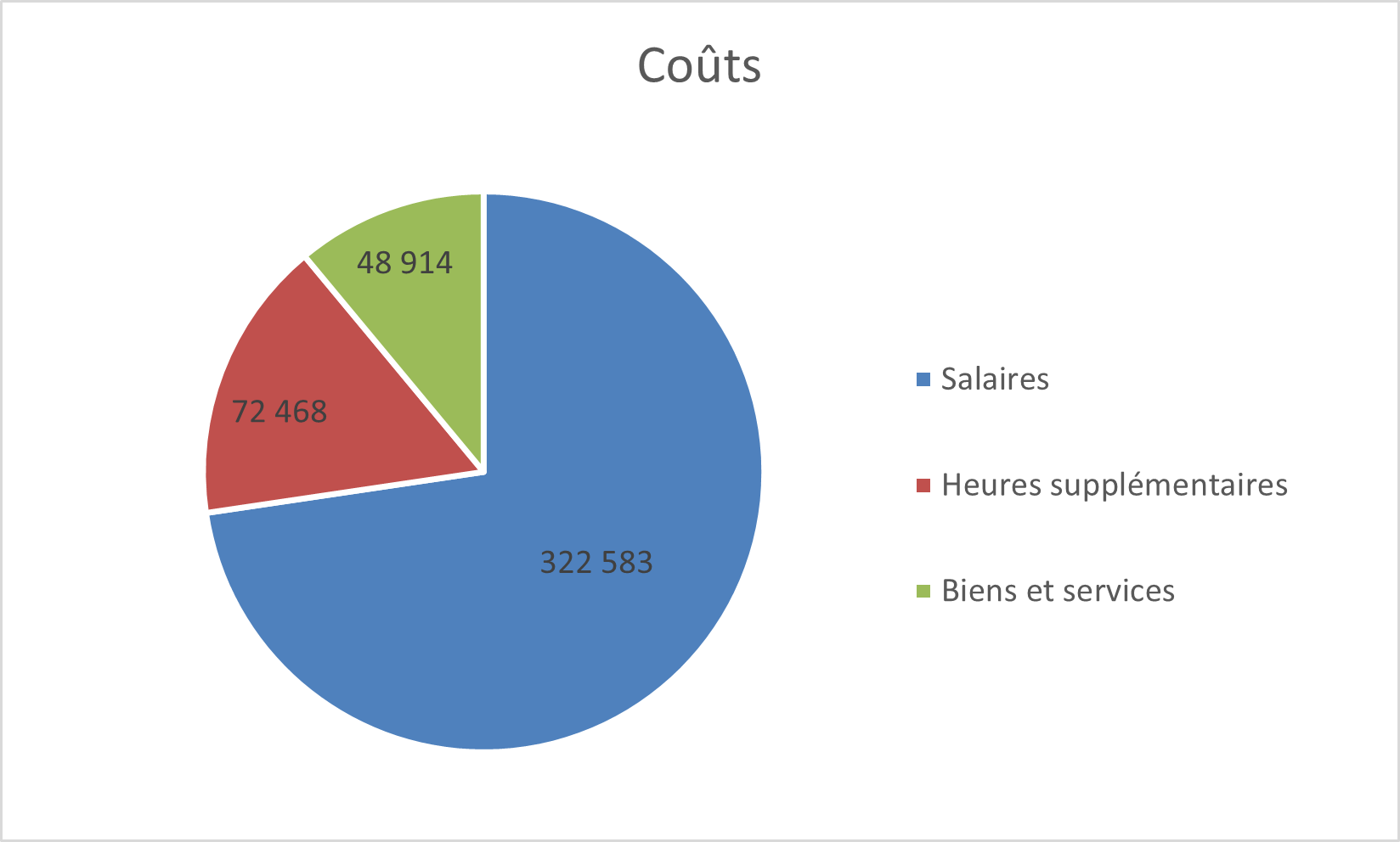 Coûts