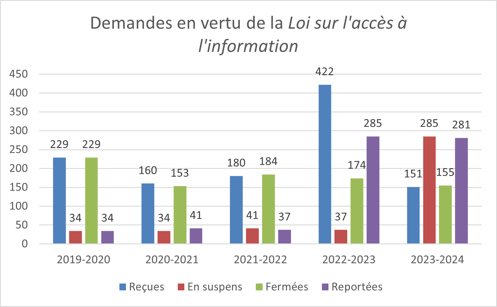 Demandes en vertu de la Loi sur l’accès à l’information