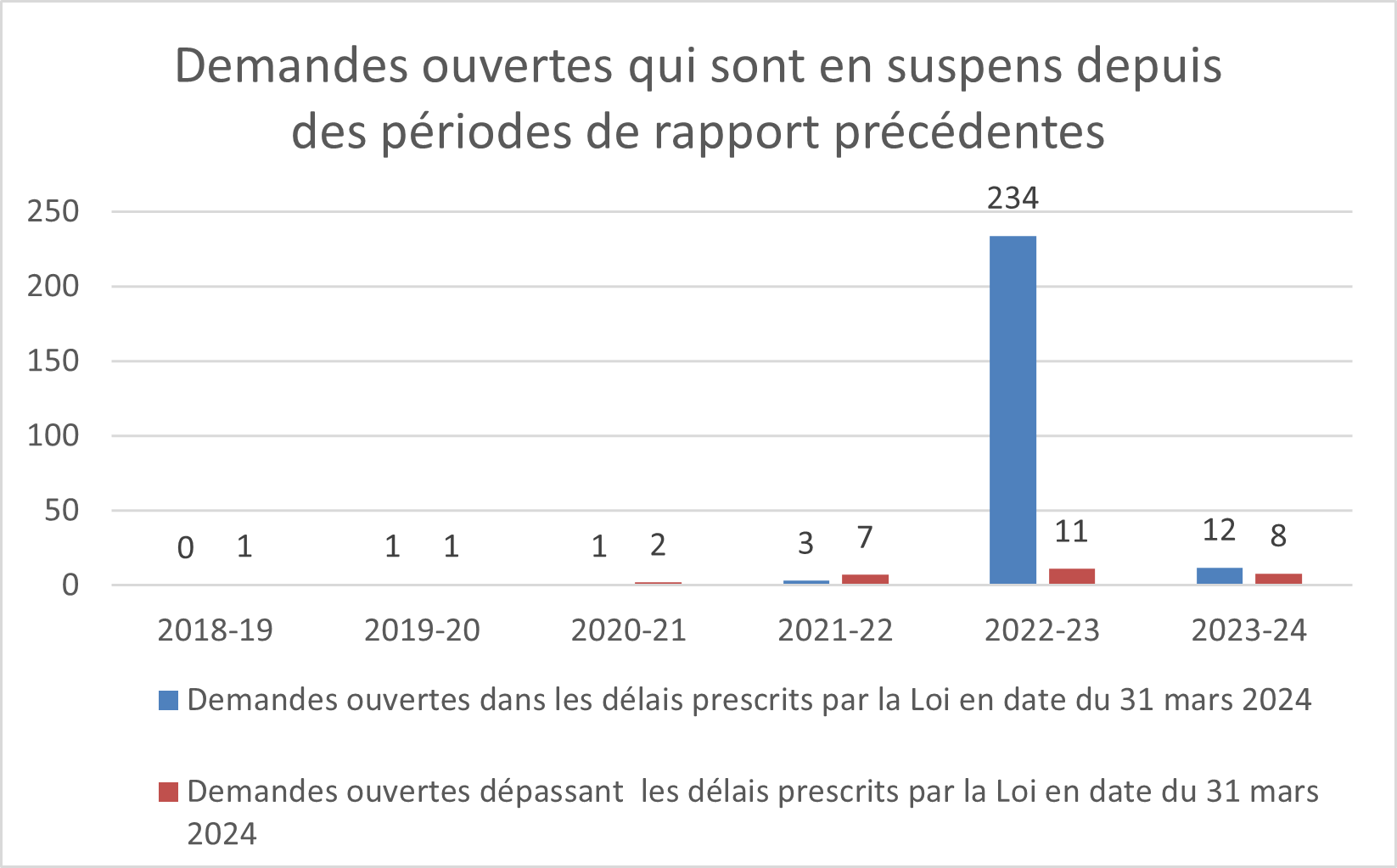 Demandes ouvertes qui sont en suspens depuis des périodes de rapport précédentes