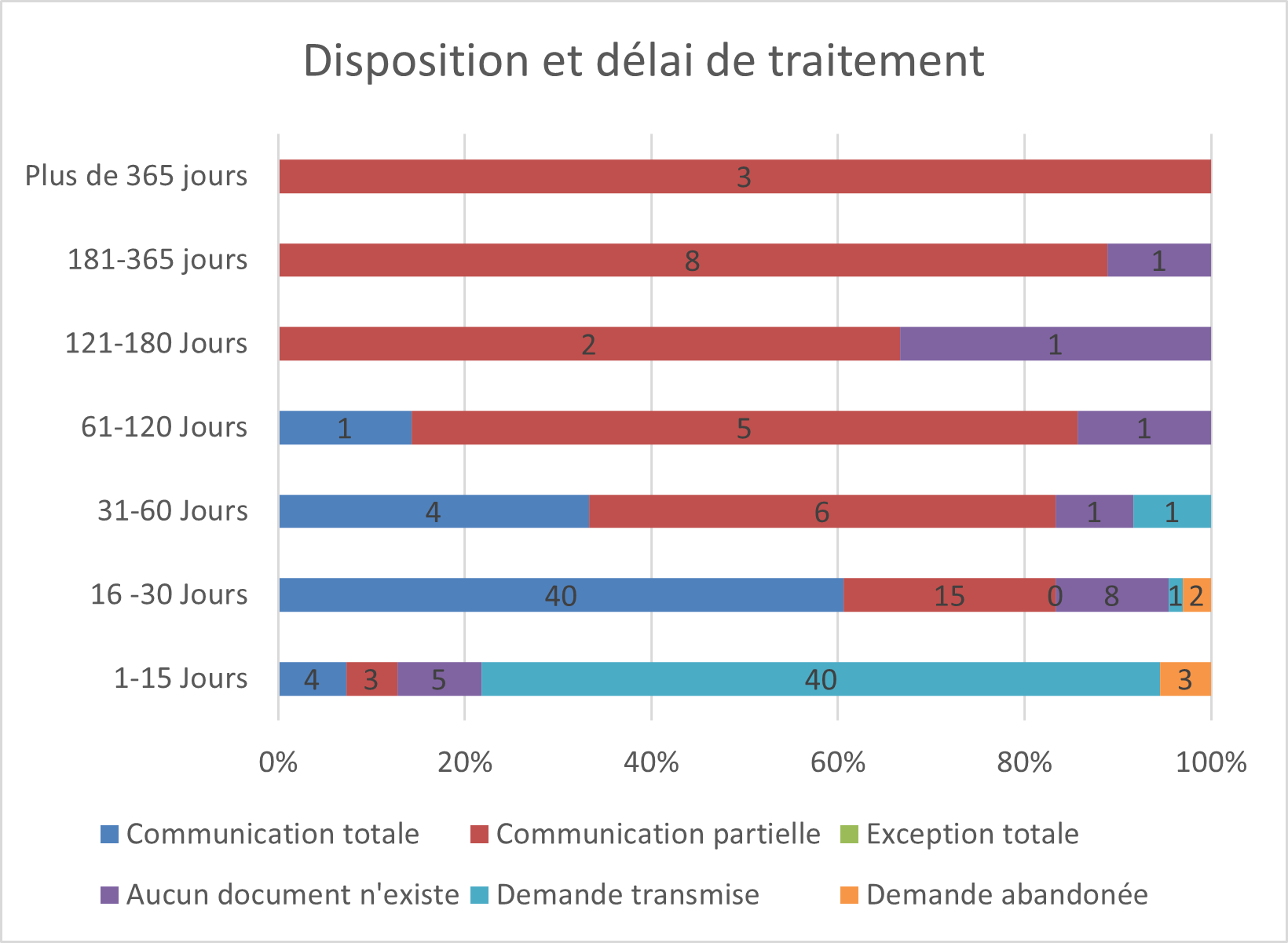 Disposition et délai de traitement