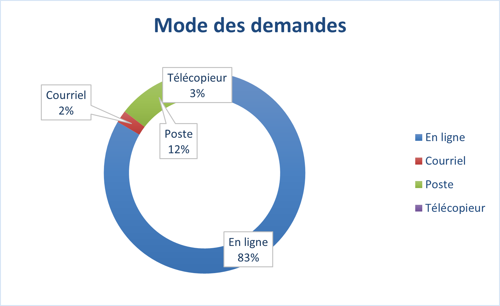 Mode des demandes