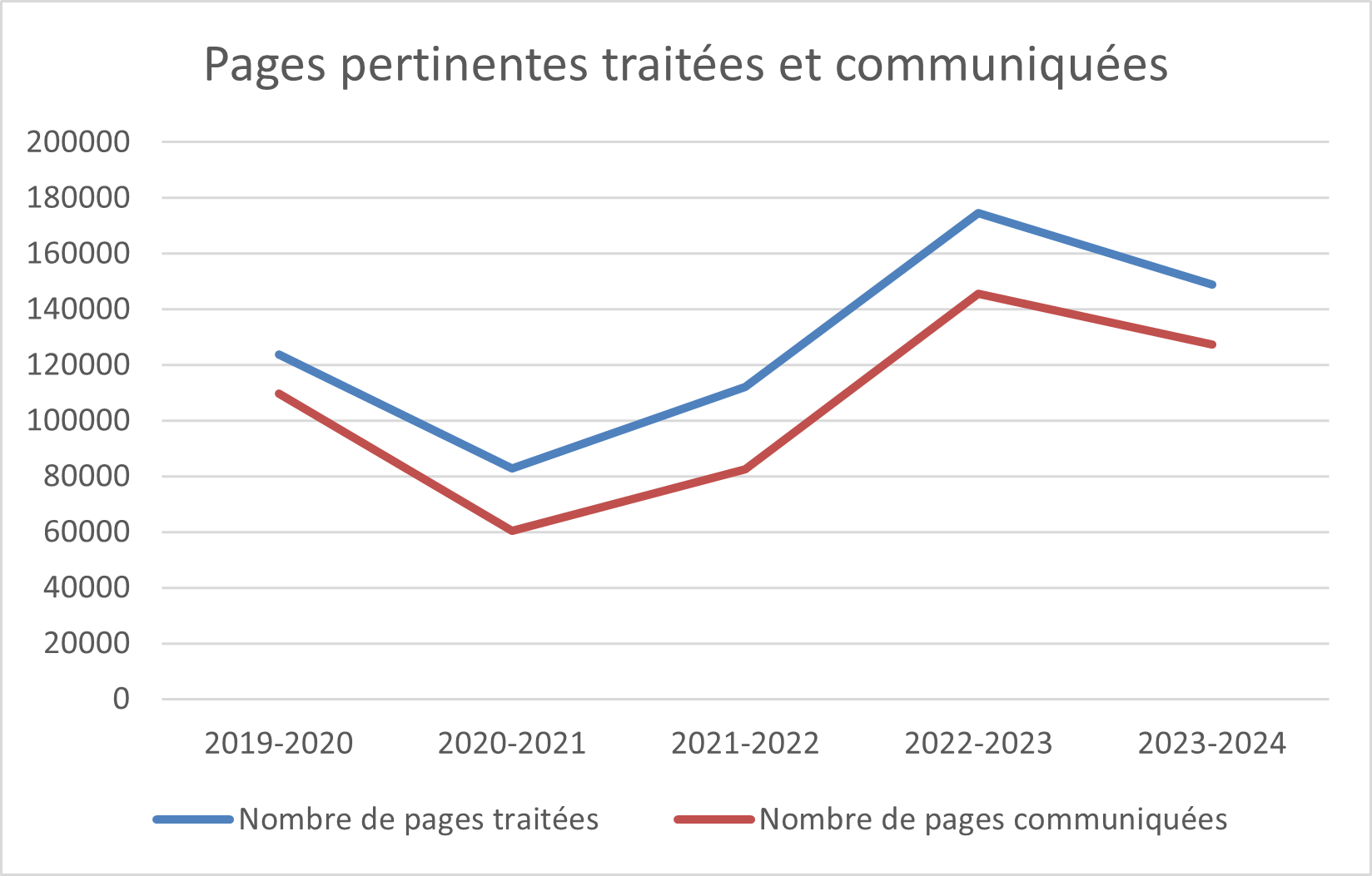 Pages pertinentes traitées et communiquées