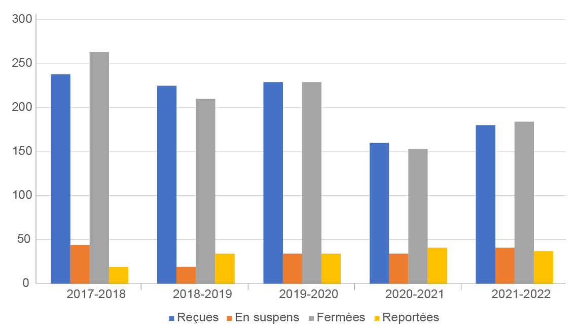 1.1 Nombre de demandes en vertu de la Loi sur l'accès à l'information