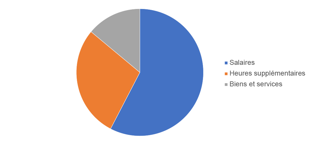 11.1 Coûts