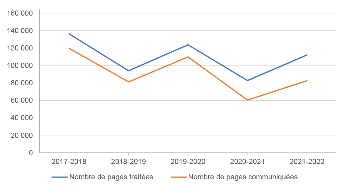 4.5.1 Pages pertinentes traitées et communiquées en formats papier et document électronique